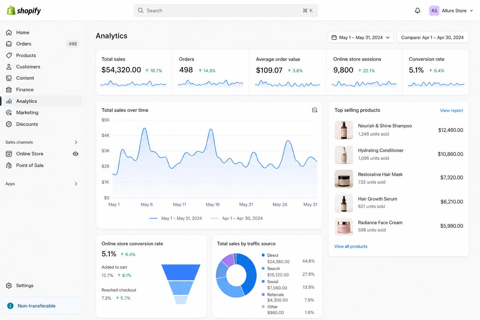 Shopify analytics and commerce optimization work