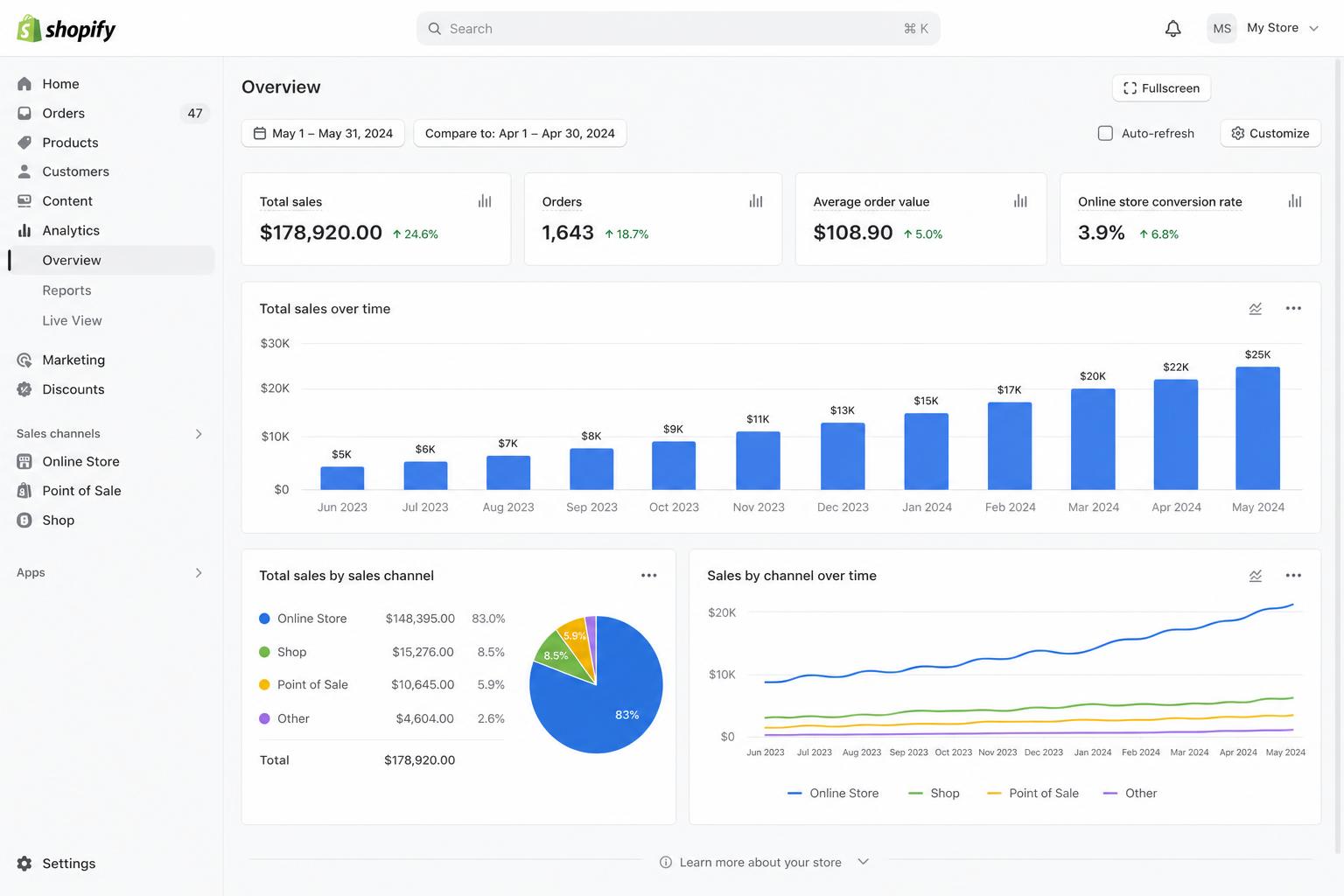 Shopify store analytics case study